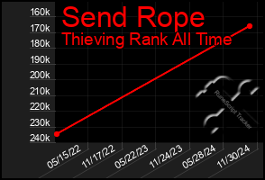 Total Graph of Send Rope