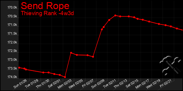 Last 31 Days Graph of Send Rope