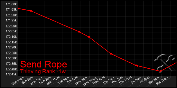 Last 7 Days Graph of Send Rope