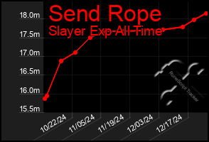 Total Graph of Send Rope