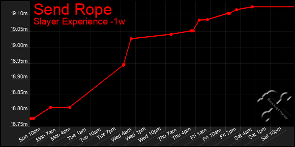 Last 7 Days Graph of Send Rope