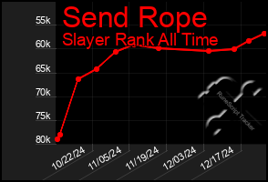 Total Graph of Send Rope