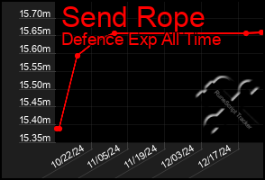 Total Graph of Send Rope