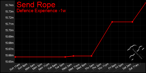 Last 7 Days Graph of Send Rope