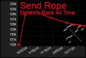 Total Graph of Send Rope