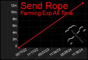 Total Graph of Send Rope