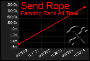 Total Graph of Send Rope