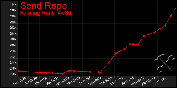 Last 31 Days Graph of Send Rope