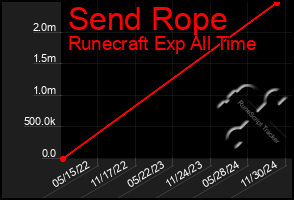 Total Graph of Send Rope