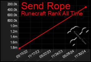 Total Graph of Send Rope