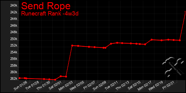 Last 31 Days Graph of Send Rope