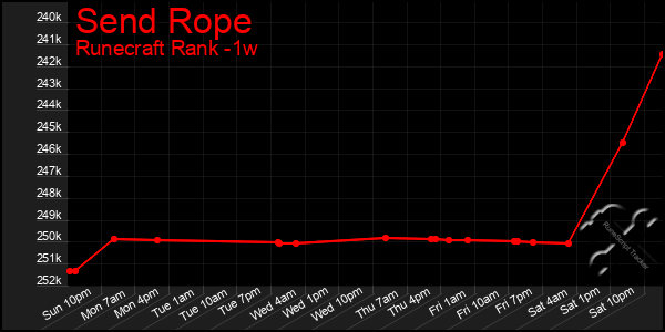 Last 7 Days Graph of Send Rope