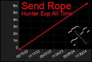 Total Graph of Send Rope