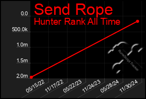 Total Graph of Send Rope