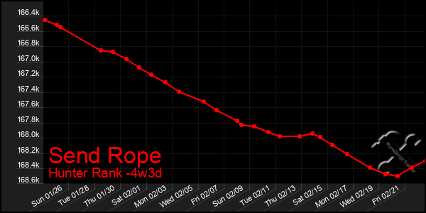 Last 31 Days Graph of Send Rope