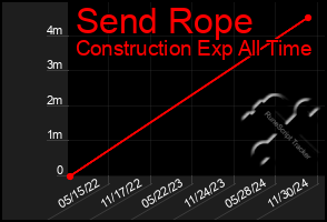 Total Graph of Send Rope