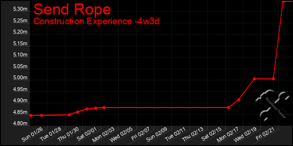 Last 31 Days Graph of Send Rope