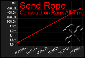 Total Graph of Send Rope