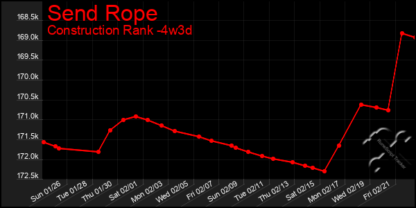 Last 31 Days Graph of Send Rope