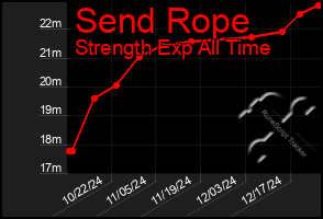 Total Graph of Send Rope