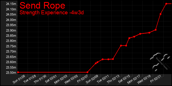 Last 31 Days Graph of Send Rope