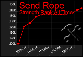 Total Graph of Send Rope