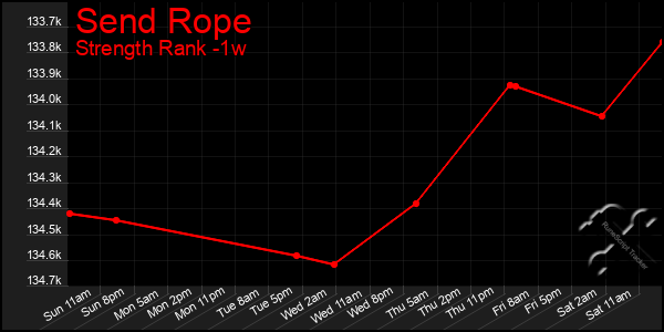 Last 7 Days Graph of Send Rope