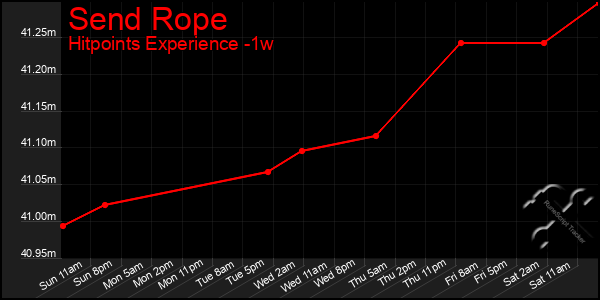 Last 7 Days Graph of Send Rope