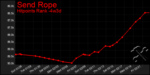 Last 31 Days Graph of Send Rope