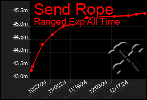 Total Graph of Send Rope