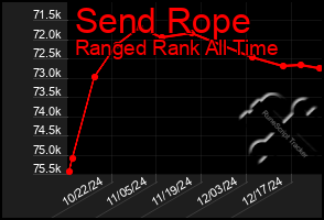 Total Graph of Send Rope