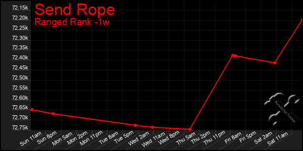 Last 7 Days Graph of Send Rope