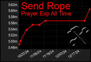 Total Graph of Send Rope