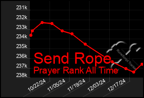 Total Graph of Send Rope