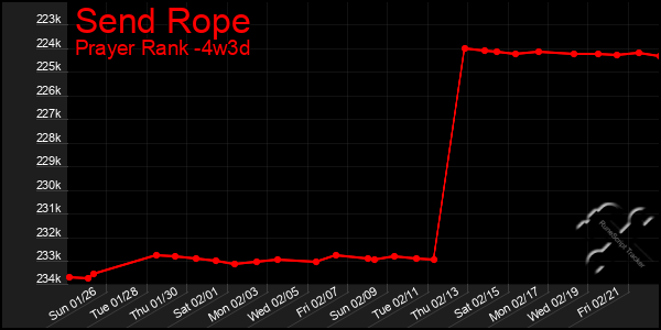 Last 31 Days Graph of Send Rope