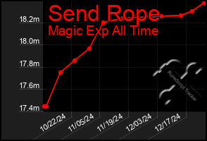 Total Graph of Send Rope