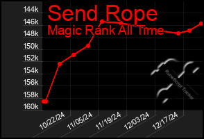 Total Graph of Send Rope