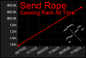 Total Graph of Send Rope