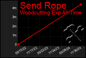 Total Graph of Send Rope