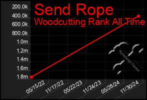 Total Graph of Send Rope