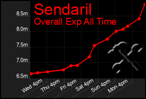 Total Graph of Sendaril