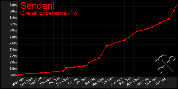 1 Week Graph of Sendaril