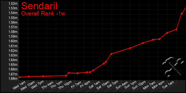 1 Week Graph of Sendaril