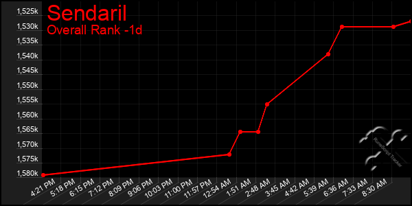 Last 24 Hours Graph of Sendaril