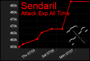 Total Graph of Sendaril