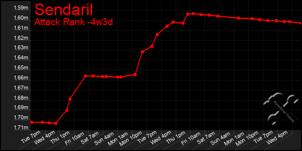 Last 31 Days Graph of Sendaril