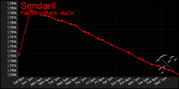 Last 31 Days Graph of Sendaril