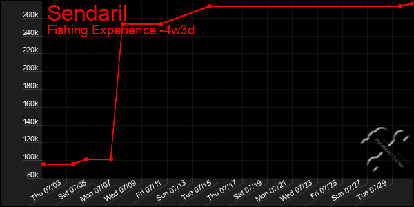 Last 31 Days Graph of Sendaril