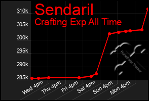 Total Graph of Sendaril