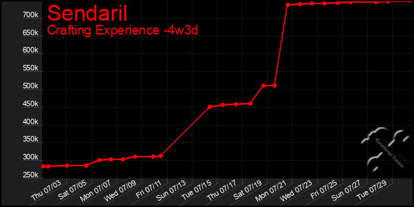 Last 31 Days Graph of Sendaril